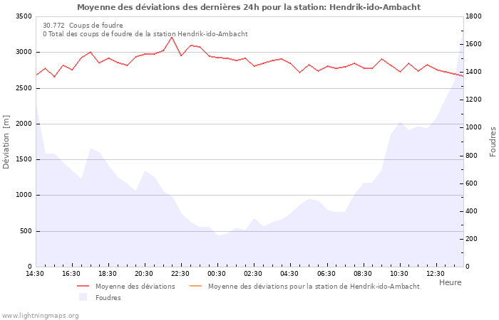 Graphes