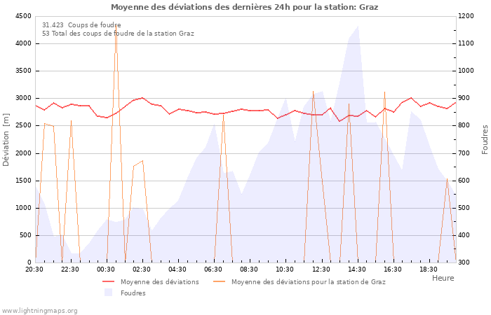 Graphes