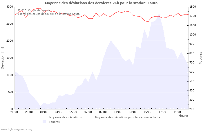 Graphes