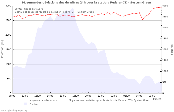 Graphes