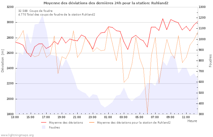 Graphes