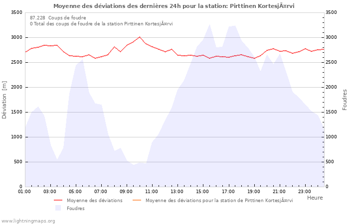 Graphes