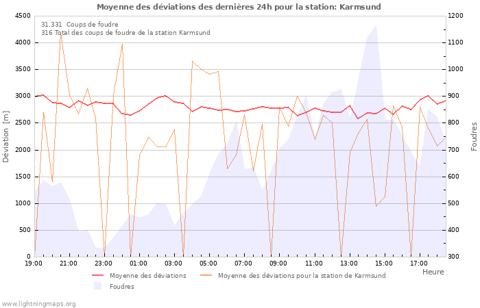 Graphes