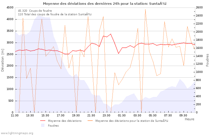 Graphes