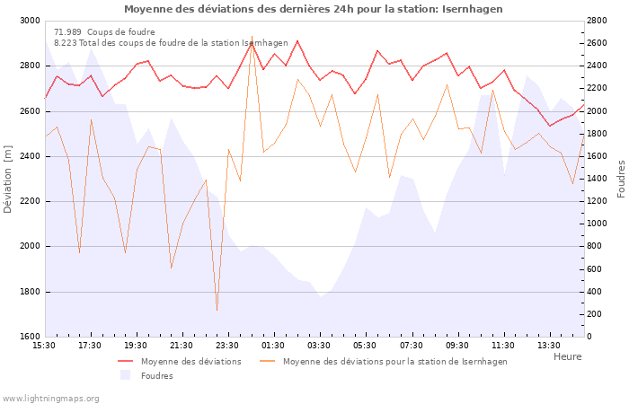 Graphes