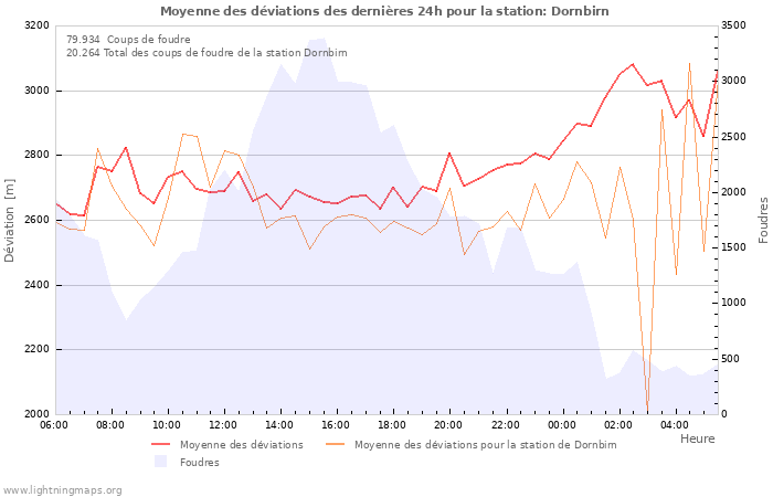 Graphes