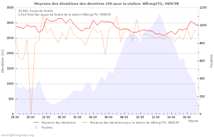 Graphes