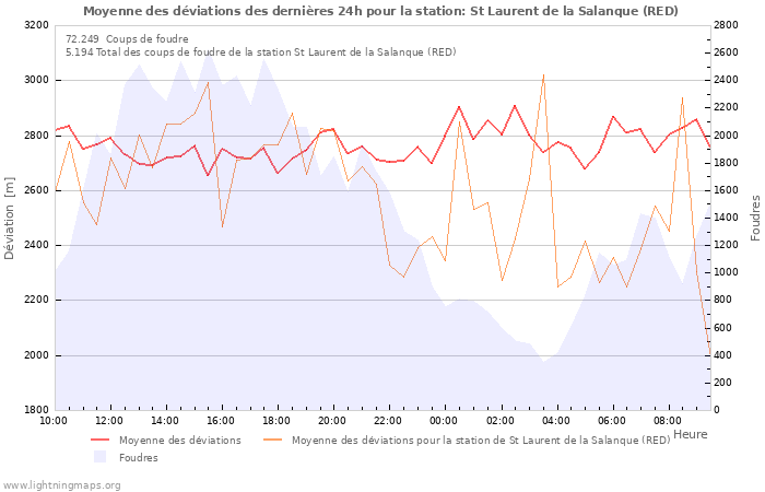 Graphes