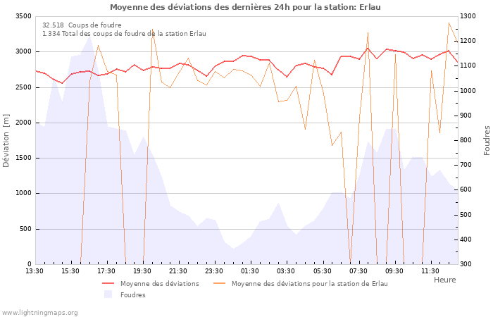 Graphes