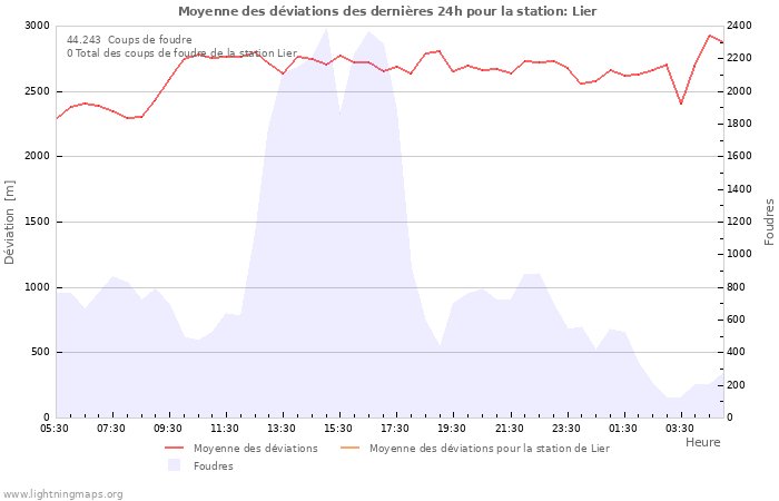 Graphes
