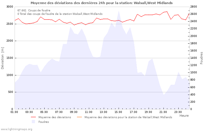 Graphes