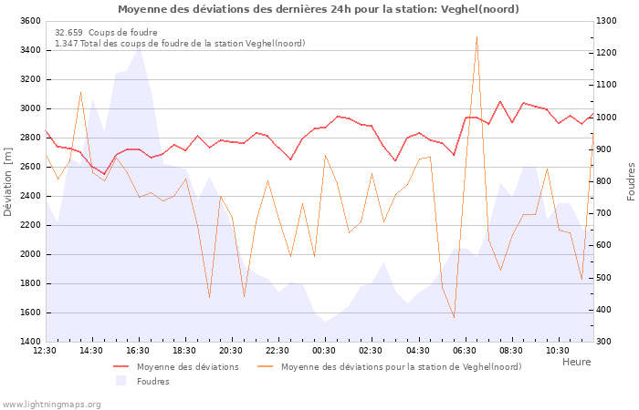 Graphes