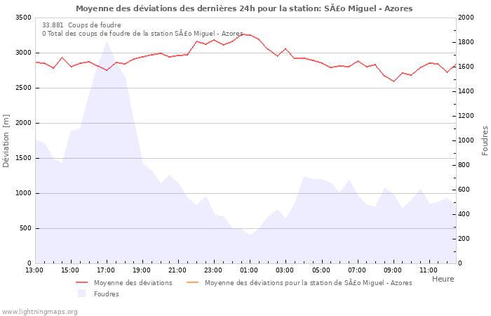 Graphes