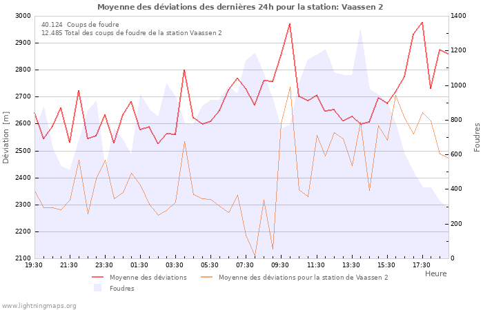 Graphes