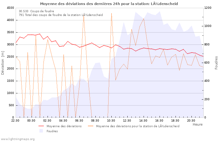 Graphes