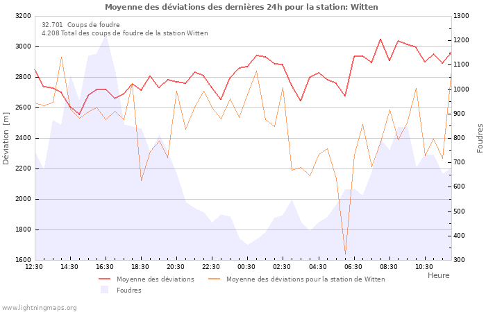 Graphes