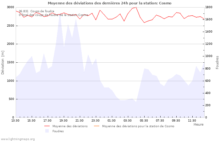 Graphes