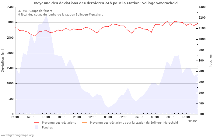 Graphes