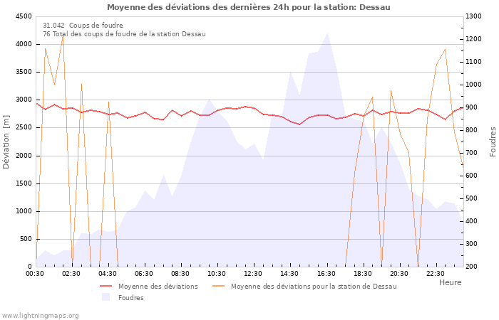 Graphes