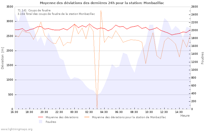 Graphes