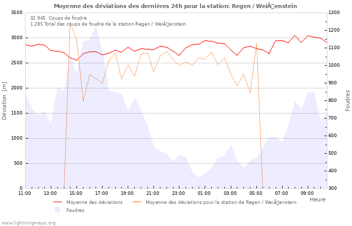 Graphes