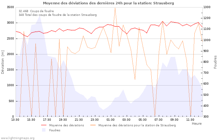 Graphes