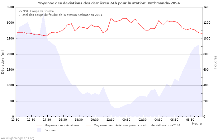 Graphes