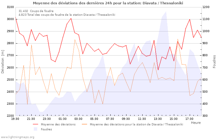 Graphes