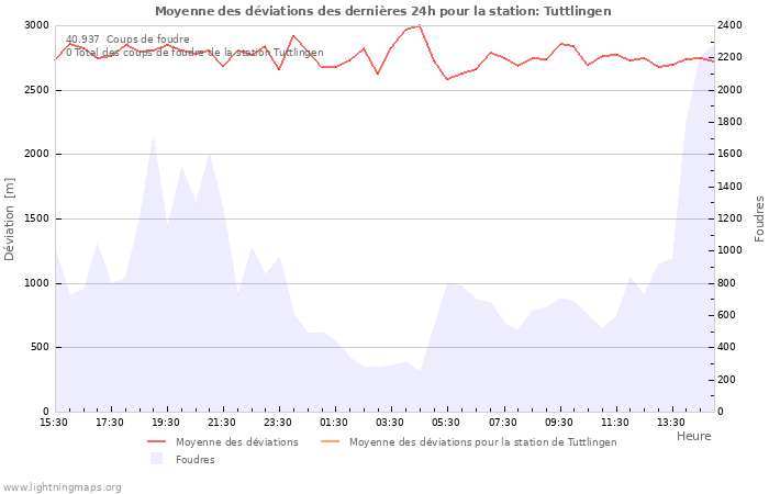 Graphes