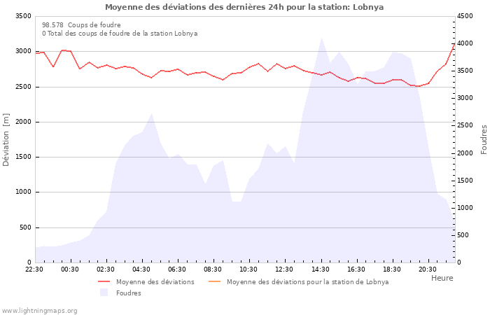 Graphes