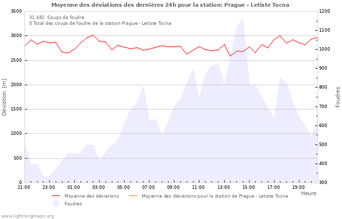 Graphes