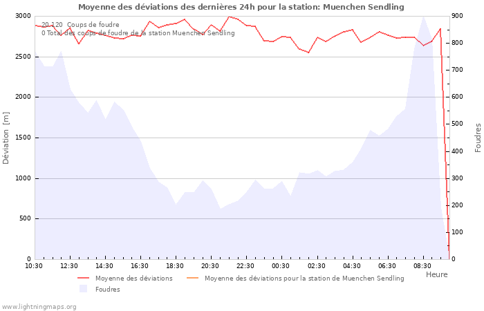 Graphes