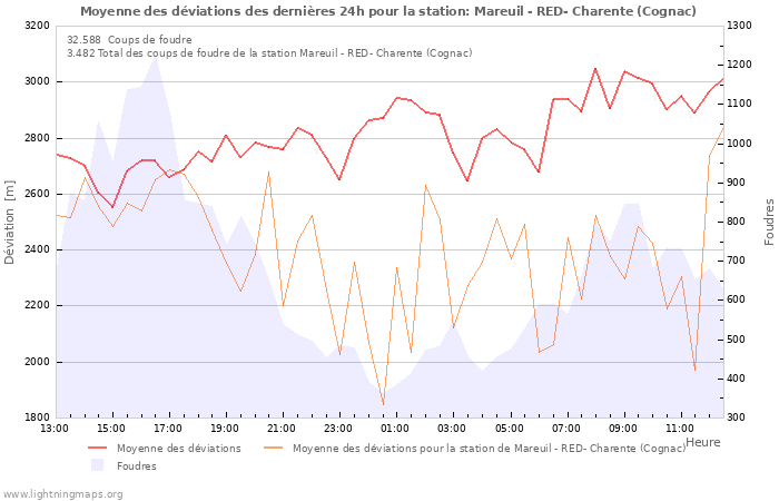 Graphes