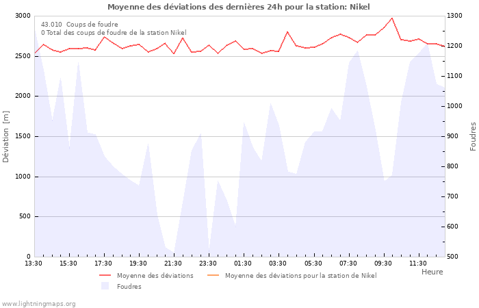 Graphes