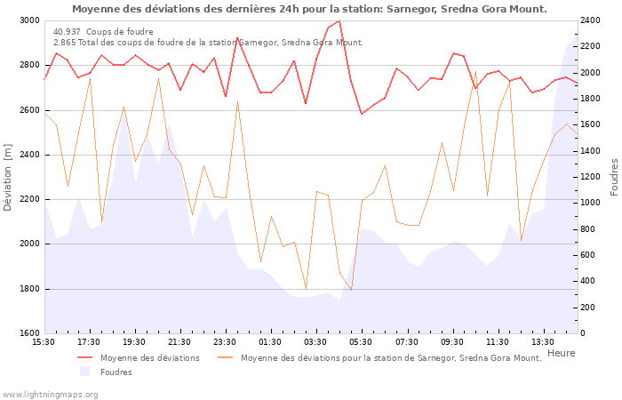 Graphes