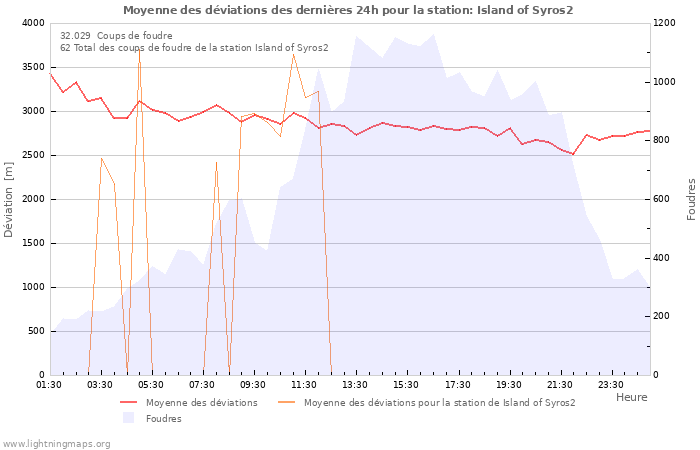 Graphes