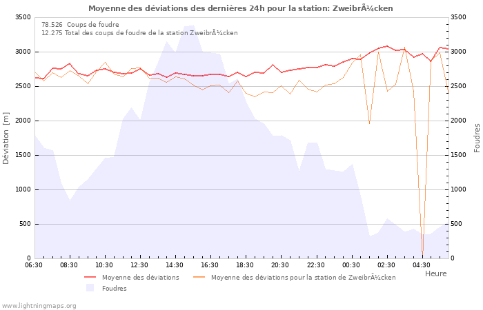 Graphes