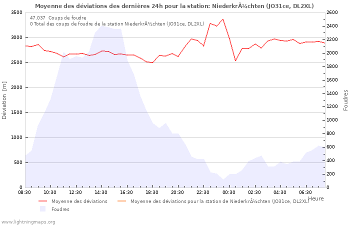 Graphes