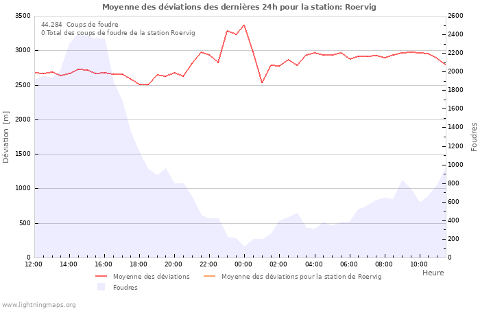 Graphes