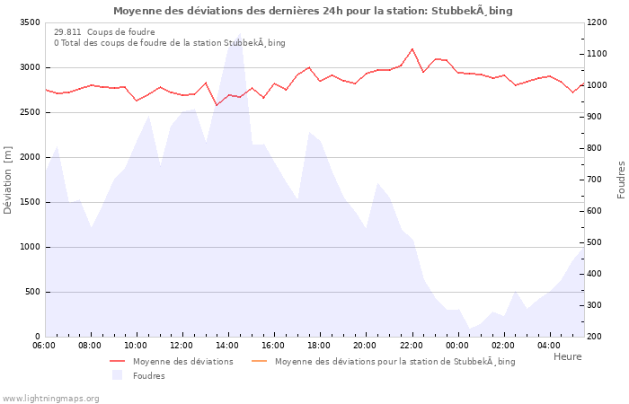 Graphes