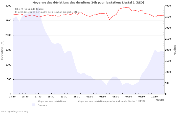 Graphes