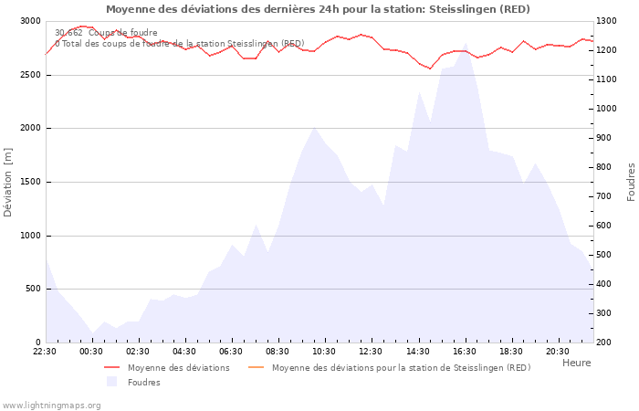 Graphes