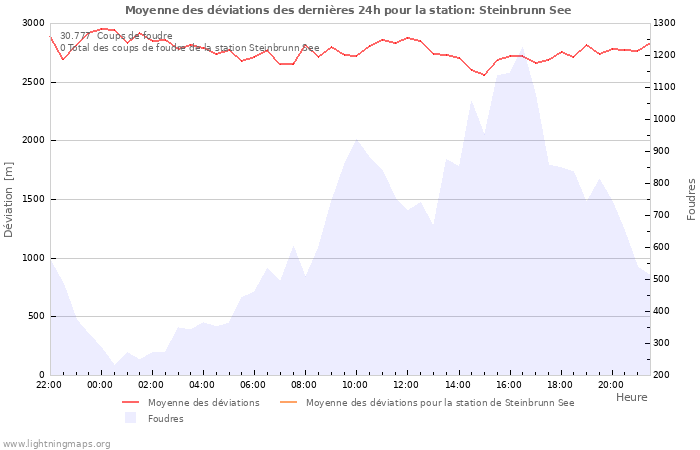 Graphes