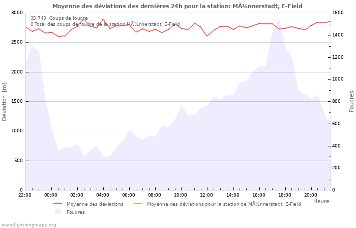 Graphes