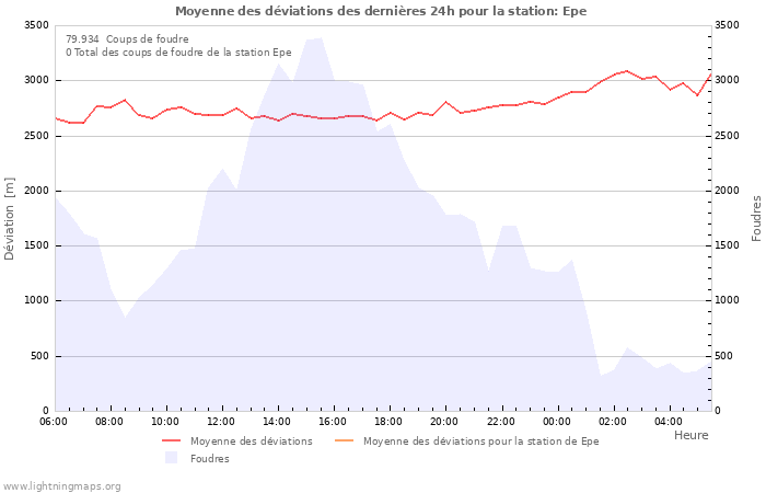 Graphes