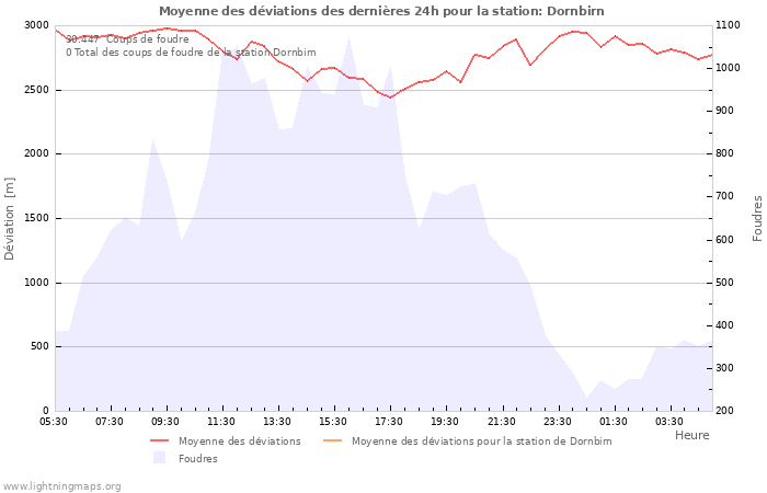 Graphes