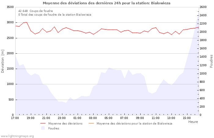 Graphes