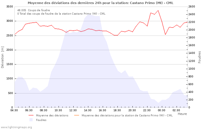 Graphes