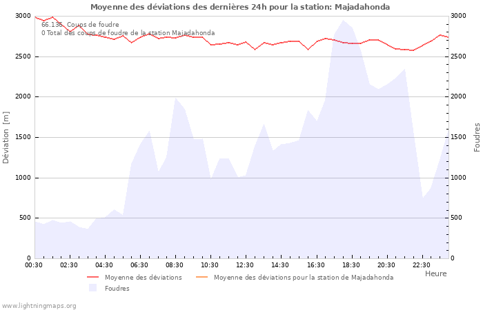 Graphes