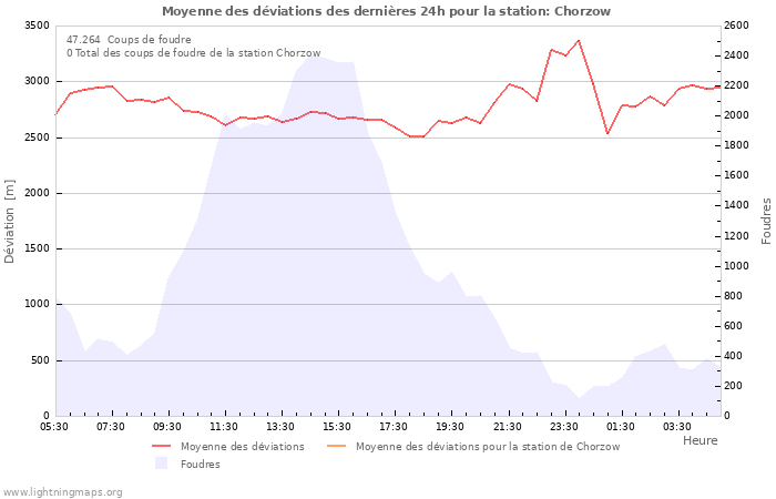 Graphes